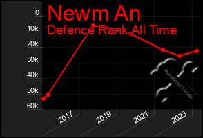 Total Graph of Newm An