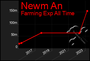 Total Graph of Newm An