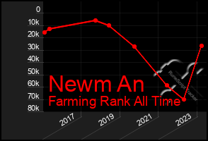 Total Graph of Newm An