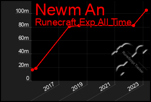 Total Graph of Newm An