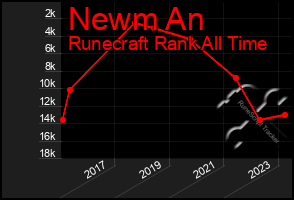 Total Graph of Newm An