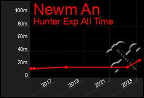 Total Graph of Newm An