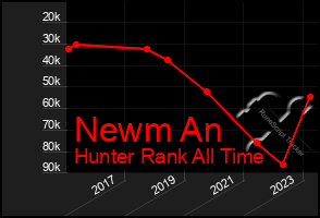 Total Graph of Newm An