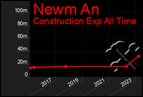 Total Graph of Newm An