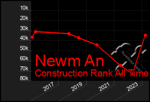 Total Graph of Newm An