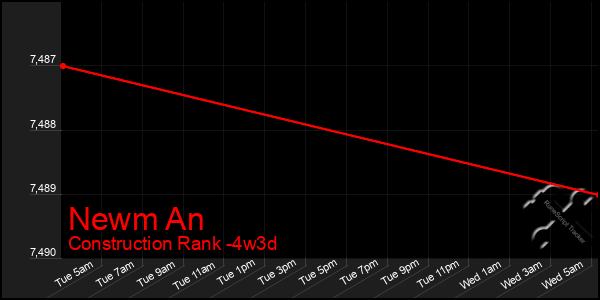 Last 31 Days Graph of Newm An