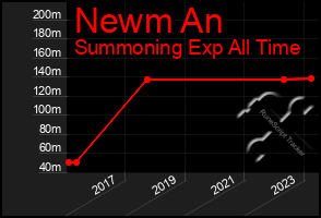 Total Graph of Newm An