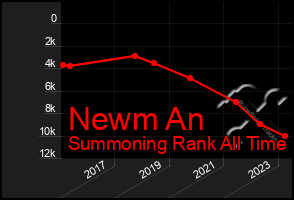 Total Graph of Newm An