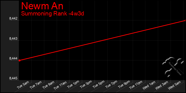 Last 31 Days Graph of Newm An