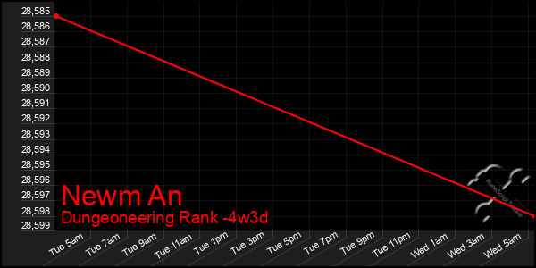 Last 31 Days Graph of Newm An