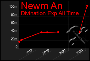 Total Graph of Newm An