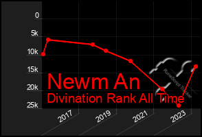 Total Graph of Newm An