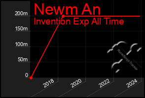 Total Graph of Newm An