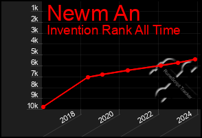 Total Graph of Newm An