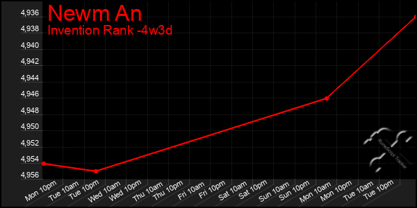 Last 31 Days Graph of Newm An