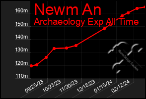 Total Graph of Newm An