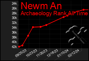 Total Graph of Newm An