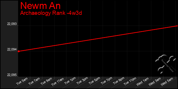 Last 31 Days Graph of Newm An