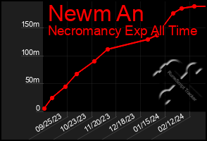 Total Graph of Newm An