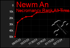 Total Graph of Newm An