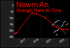 Total Graph of Newm An