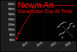 Total Graph of Newm An