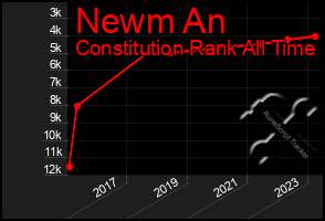 Total Graph of Newm An