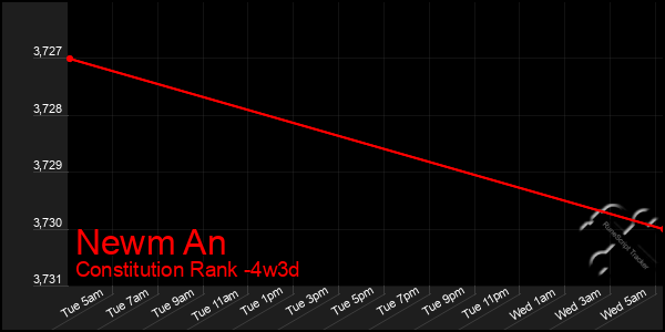 Last 31 Days Graph of Newm An