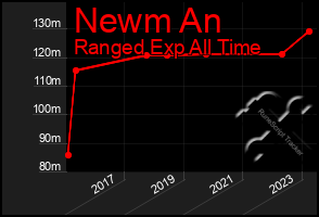 Total Graph of Newm An