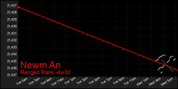 Last 31 Days Graph of Newm An