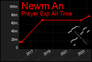 Total Graph of Newm An