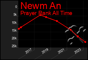 Total Graph of Newm An