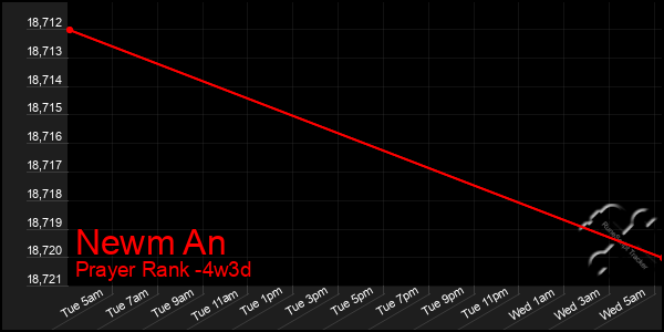 Last 31 Days Graph of Newm An