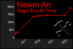 Total Graph of Newm An