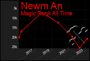 Total Graph of Newm An