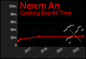 Total Graph of Newm An