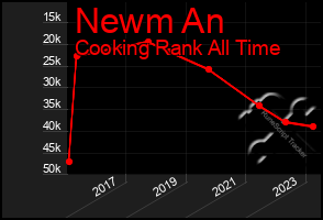 Total Graph of Newm An