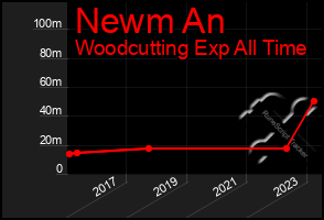 Total Graph of Newm An