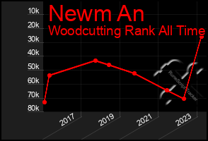 Total Graph of Newm An