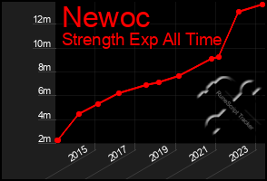 Total Graph of Newoc