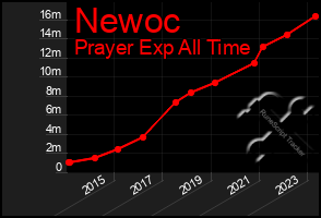 Total Graph of Newoc