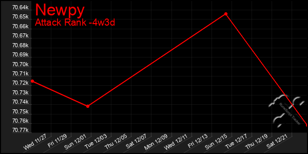 Last 31 Days Graph of Newpy