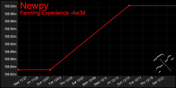 Last 31 Days Graph of Newpy