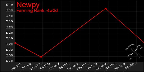 Last 31 Days Graph of Newpy