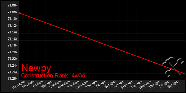 Last 31 Days Graph of Newpy