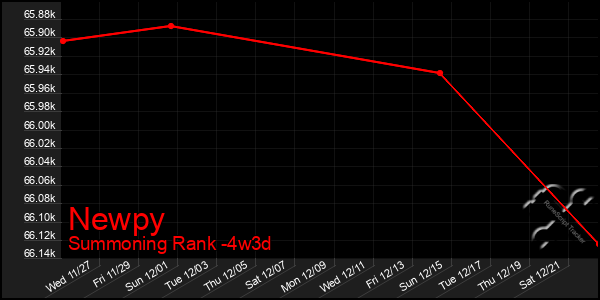 Last 31 Days Graph of Newpy