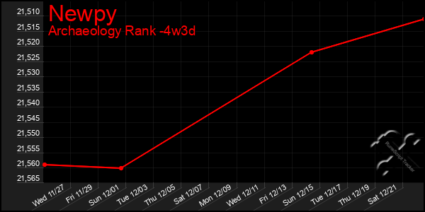 Last 31 Days Graph of Newpy