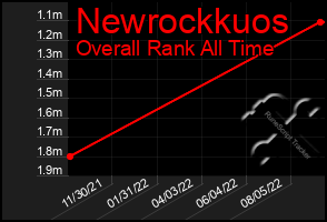 Total Graph of Newrockkuos