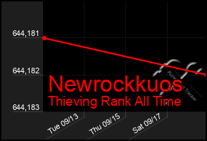 Total Graph of Newrockkuos