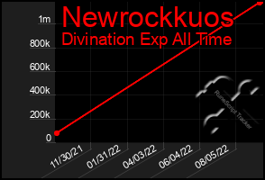 Total Graph of Newrockkuos